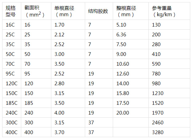 銅包鋼絞線(xiàn)規(guī)格參數(shù).jpg